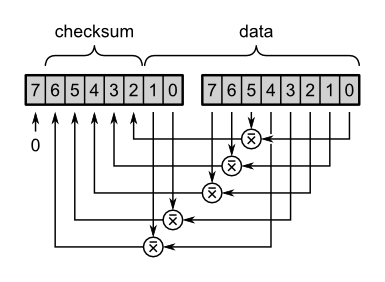Checksum algorithm