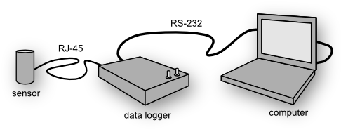 PIC microcontroller based data logger with serial interface